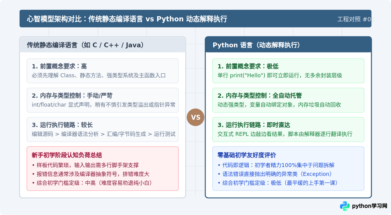 Python编程语言难学吗？零基础入门的真实难度评估