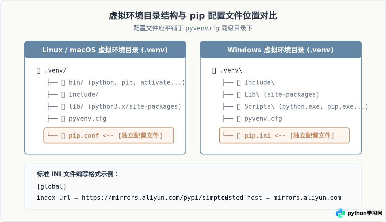 怎么在 Python 虚拟环境 (venv) 中独立设置 pip 镜像源？