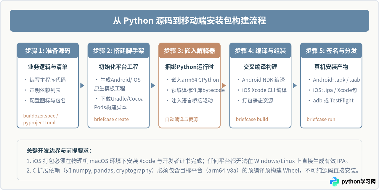 Python能开发手机App吗？Kivy与BeeWare框架对比