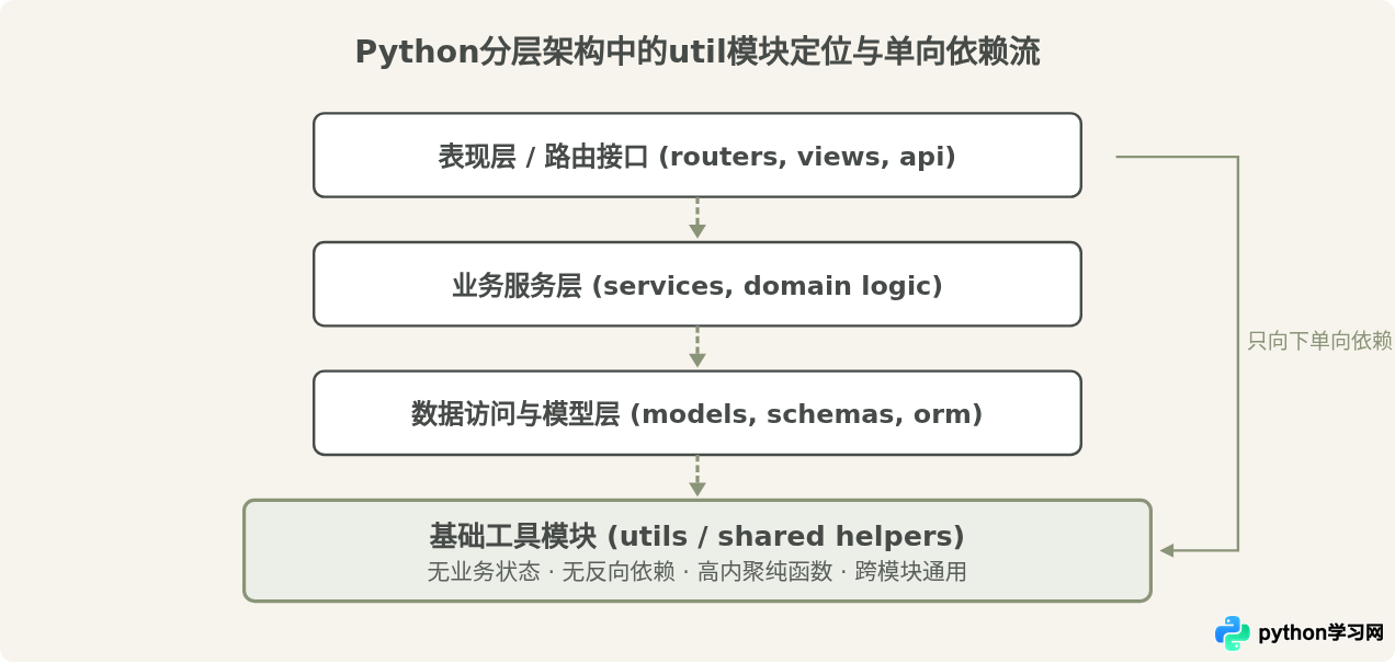 Python项目中util模块的定义与常见职责