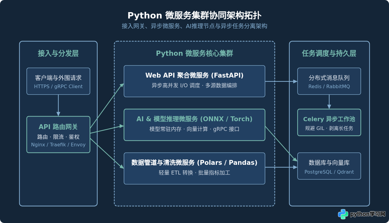何时适合使用Python构建微服务集群？典型应用场景分析