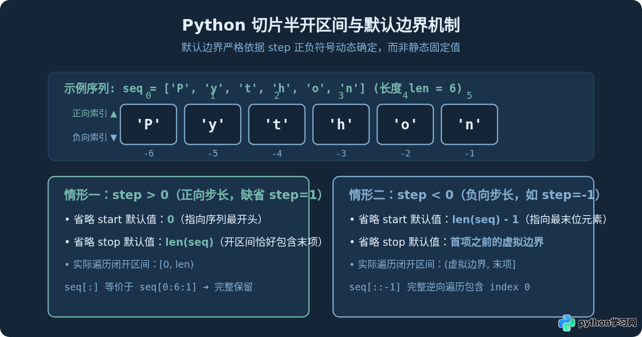 Python切片省略start或stop时的默认规则