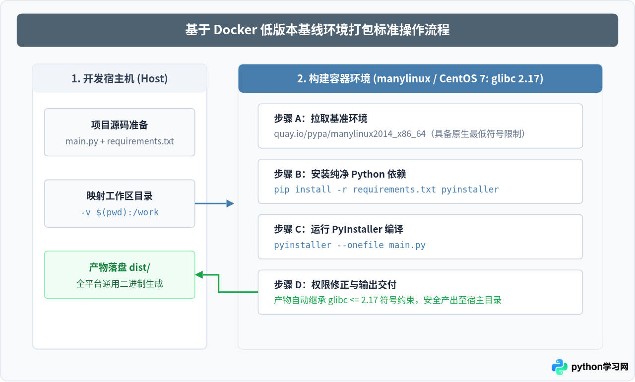 Linux下Python打包可执行文件提示glibc版本过低怎么解决