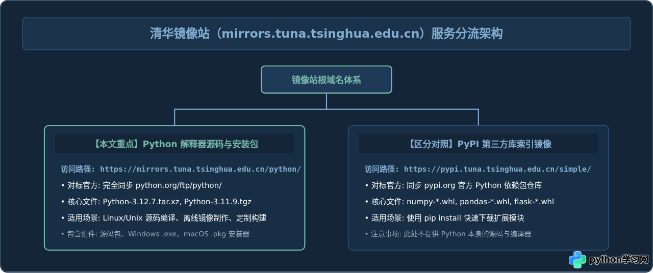 清华镜像站Python源码目录路径及版本选择指南