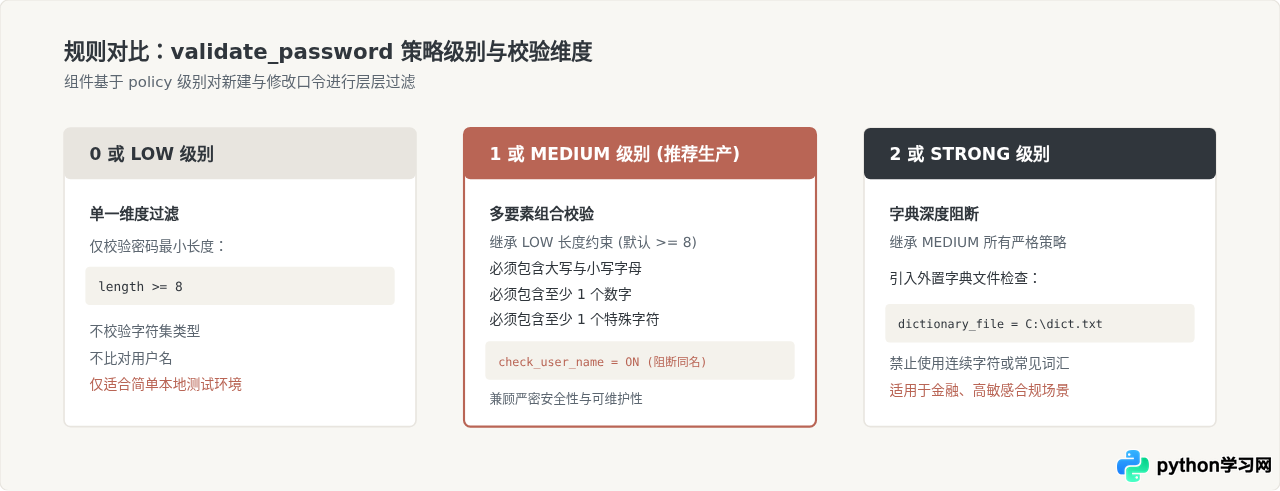 Windows下MySQL安装后怎么修改root密码并提升安全性