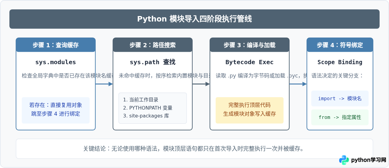 Python模块导入语法指南：import与from...import用法区别