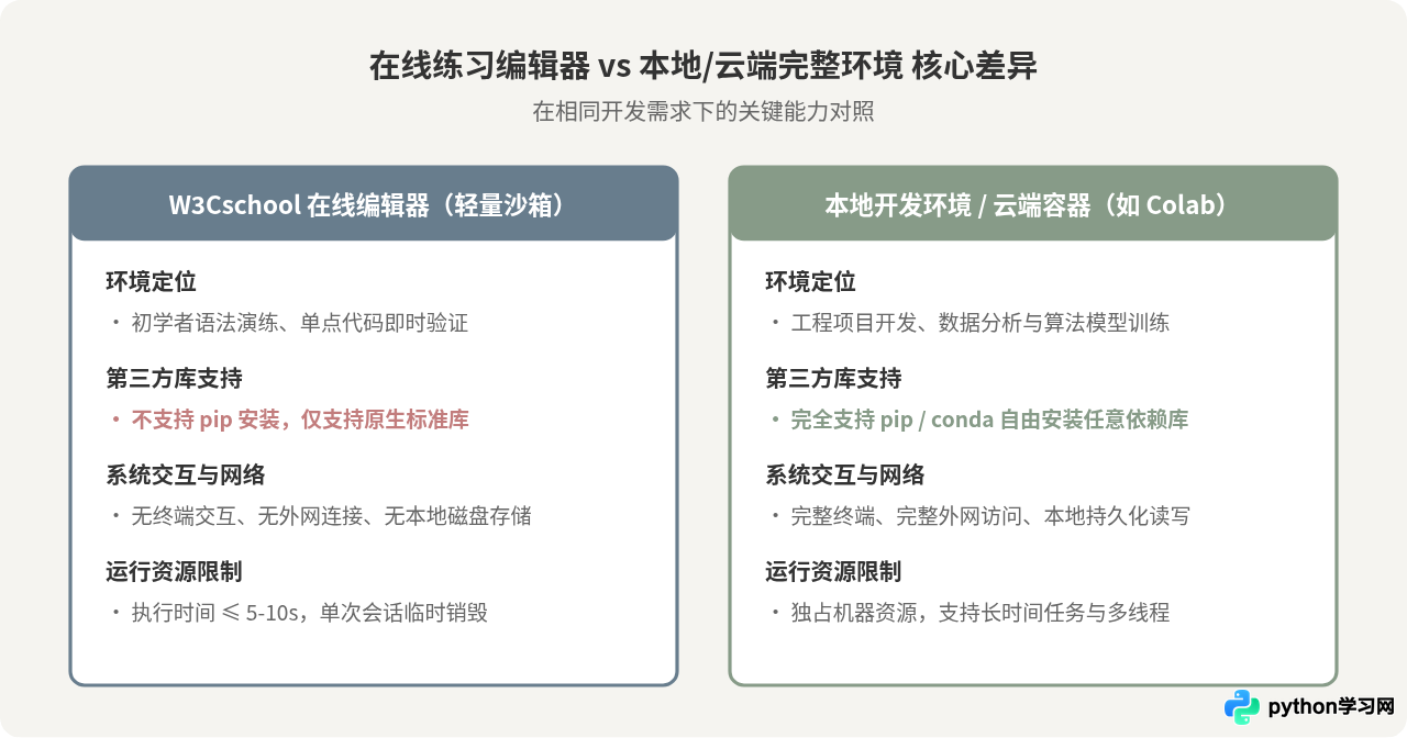 W3Cschool在线Python编辑器支持导入第三方库吗？功能限制详解