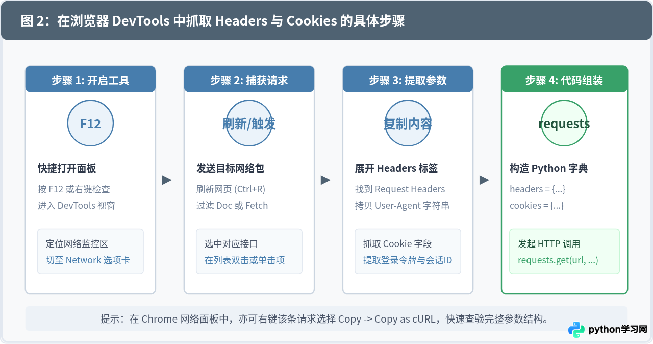 Python requests模拟浏览器请求：添加Headers与Cookies教程