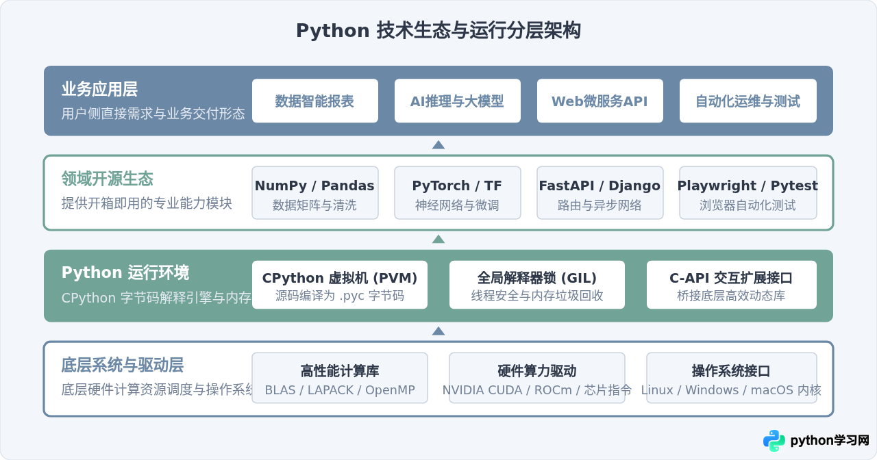Python是干什么的？核心应用领域与典型场景解析