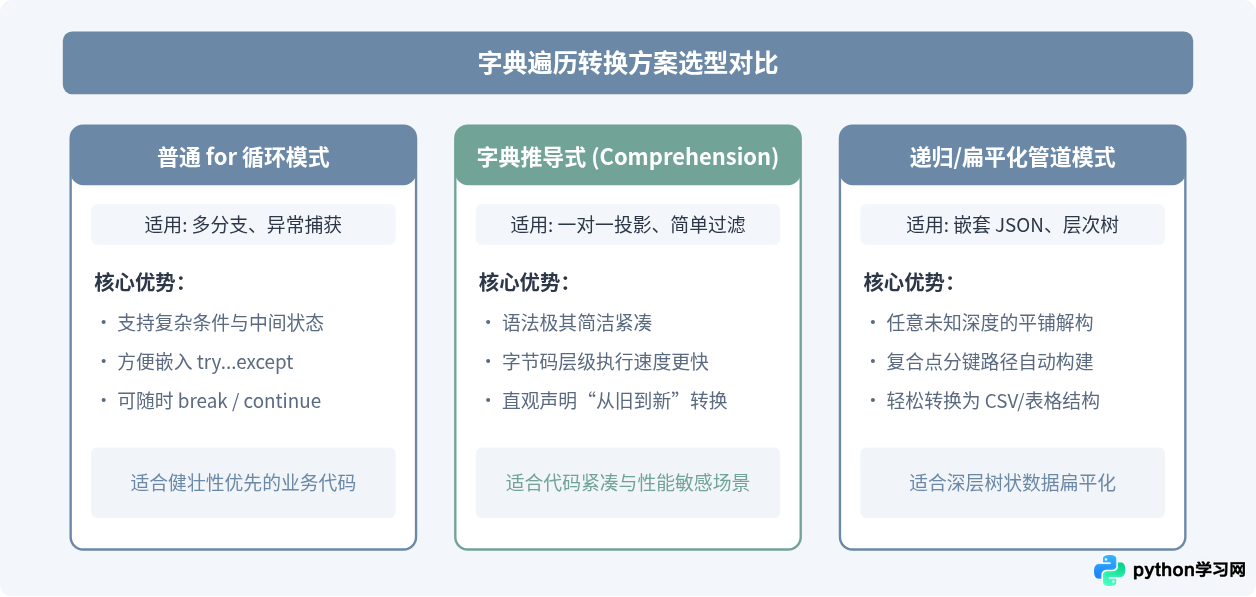 Python遍历字典键值对进行数据格式化与转换实例