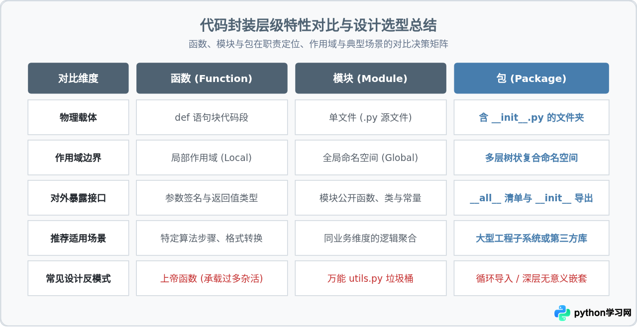 Python代码封装基础：从函数、模块到包的层级设计