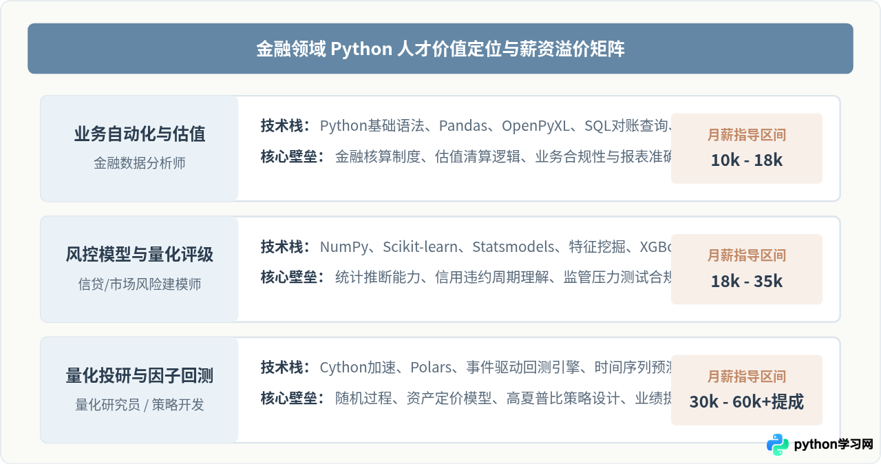 转行学Python有前景吗？互联网与金融行业对Python人才的薪资评估