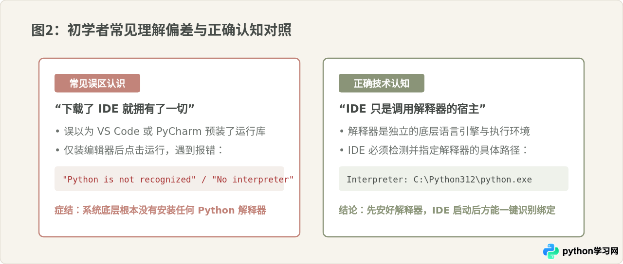 新手学Python先装解释器还是IDE？两者区别及安装顺序