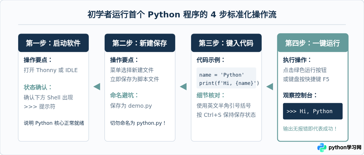 Python初学者适合用什么IDE？推荐Thonny、IDLE和VS Code
