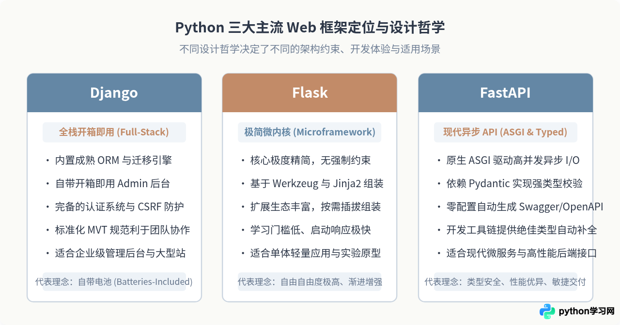 Python Web框架有哪些？Django、Flask与FastAPI核心特性对比