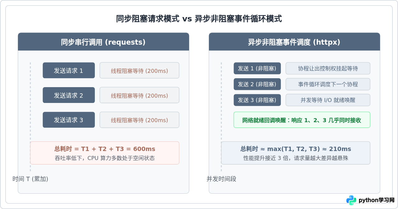 Python httpx异步请求指南：提升数据接口并发性能
