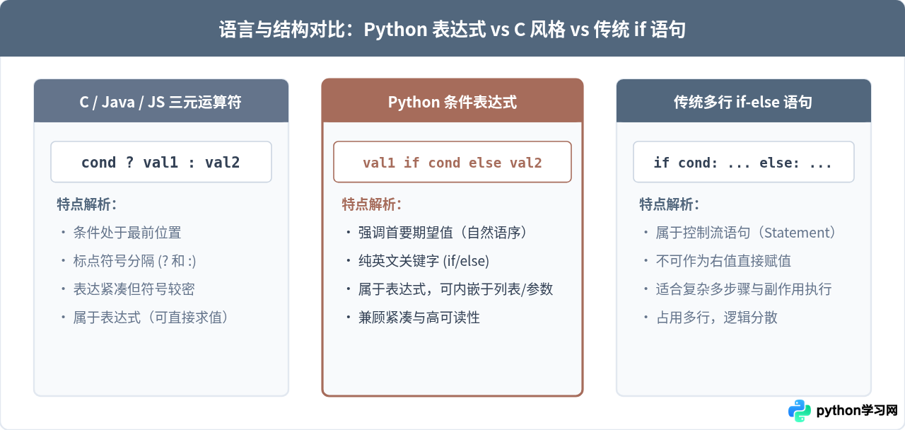 Python三元运算符语法详解：value if condition else