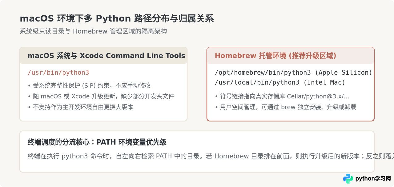 macOS下使用Homebrew升级Python 3的命令与配置