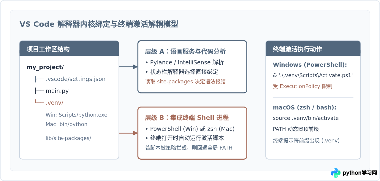 Windows 与 Mac 下 VS Code 配置 Python 环境的差异与注意事项