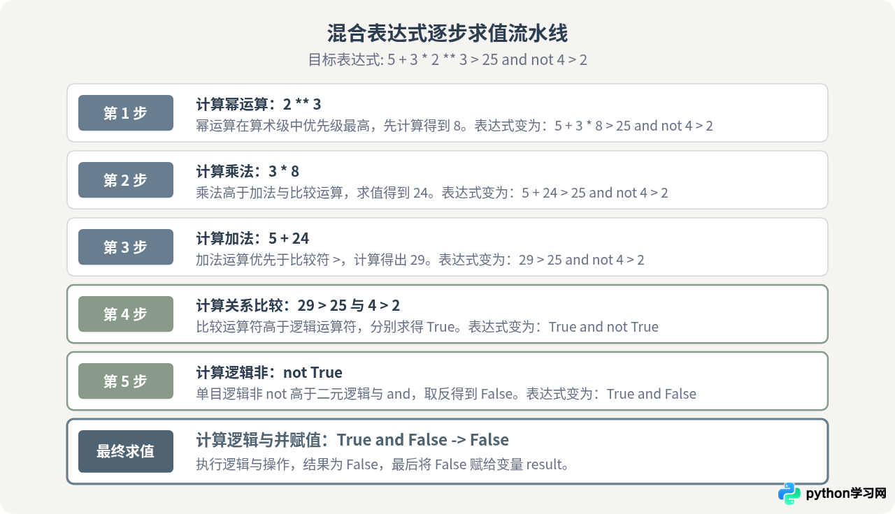 Python运算符优先级表：混合表达式计算顺序指南