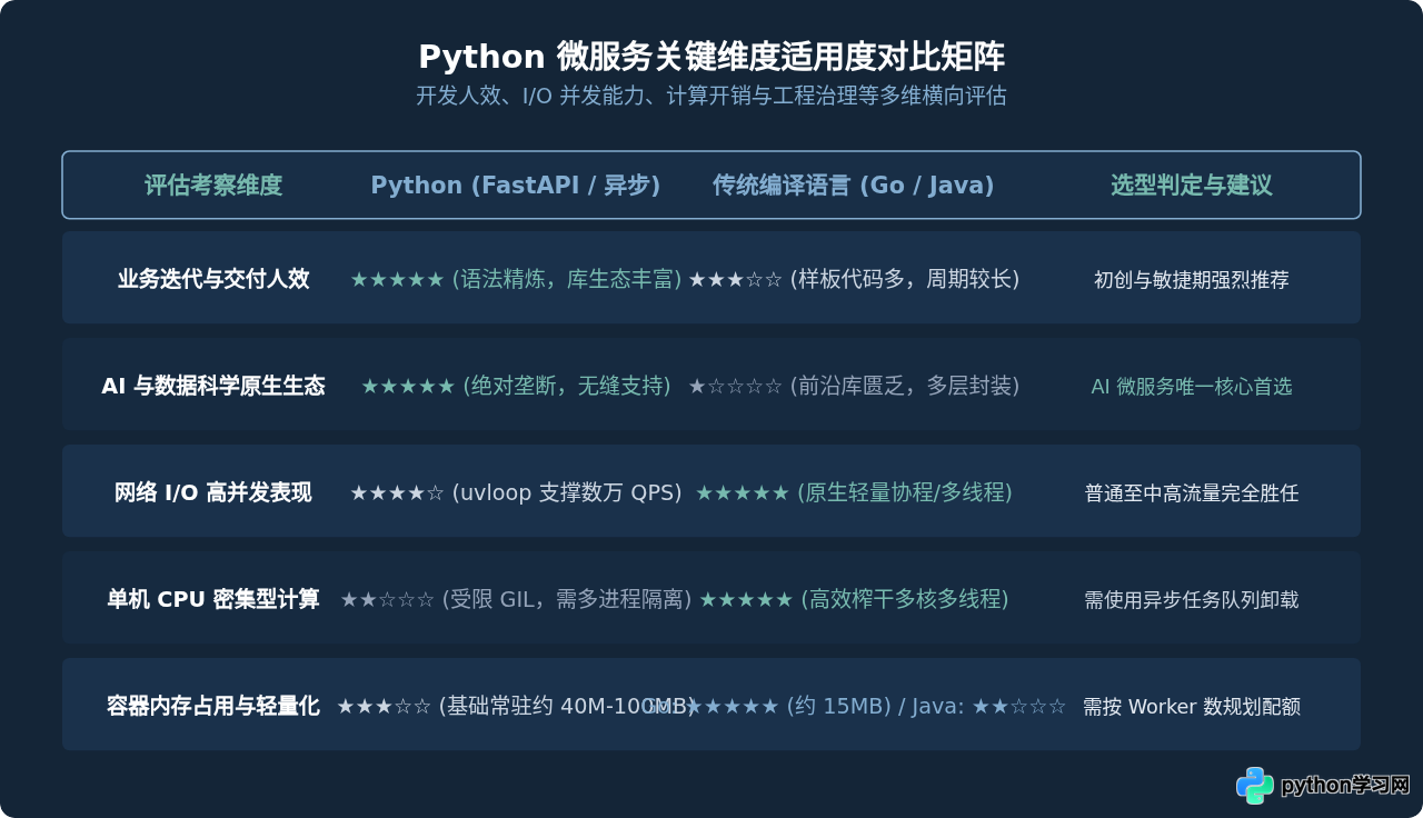 何时适合使用Python构建微服务集群？典型应用场景分析