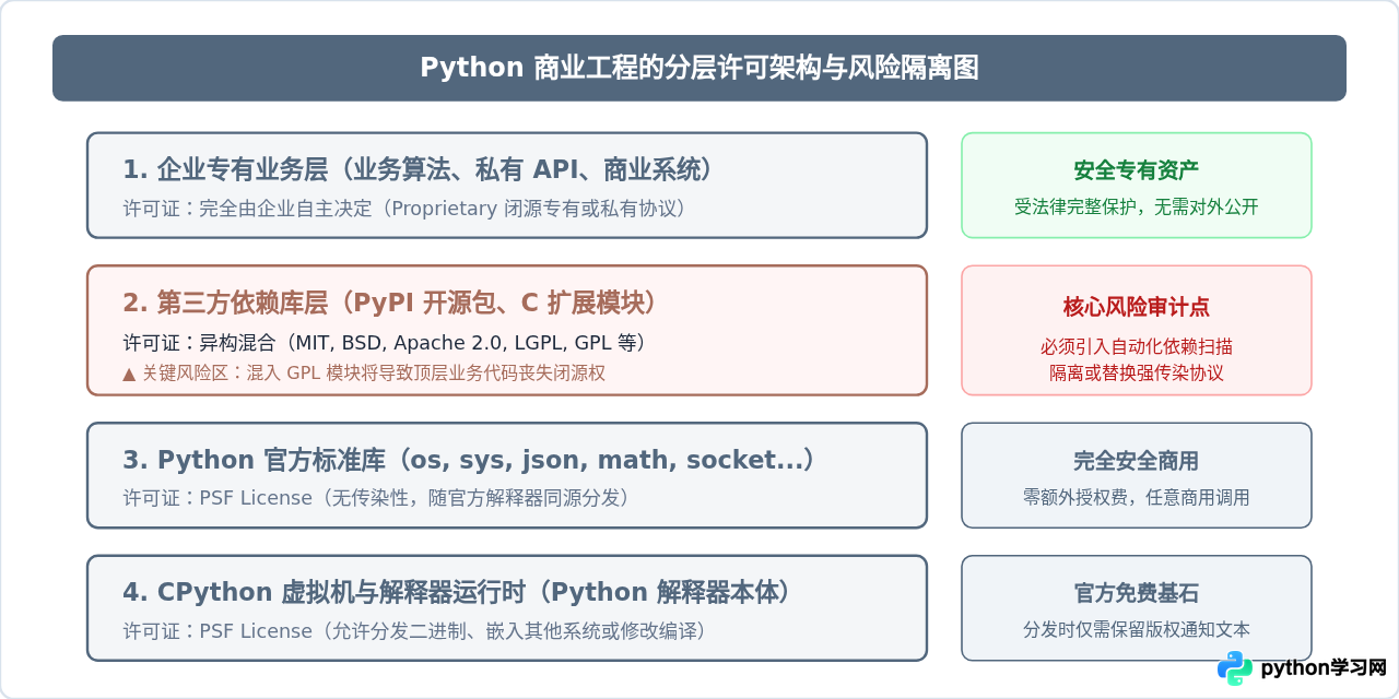 企业商业开发使用Python需要付费吗？PSF许可证解读