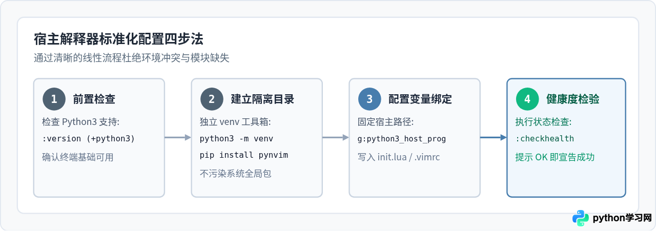 Vim与Neovim配置Python解释器及LSP插件