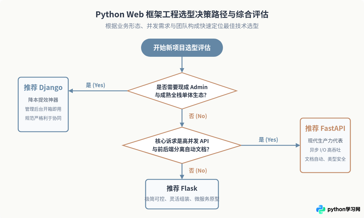 Python Web框架有哪些？Django、Flask与FastAPI核心特性对比