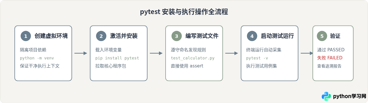 pytest安装与第一个测试用例编写指南
