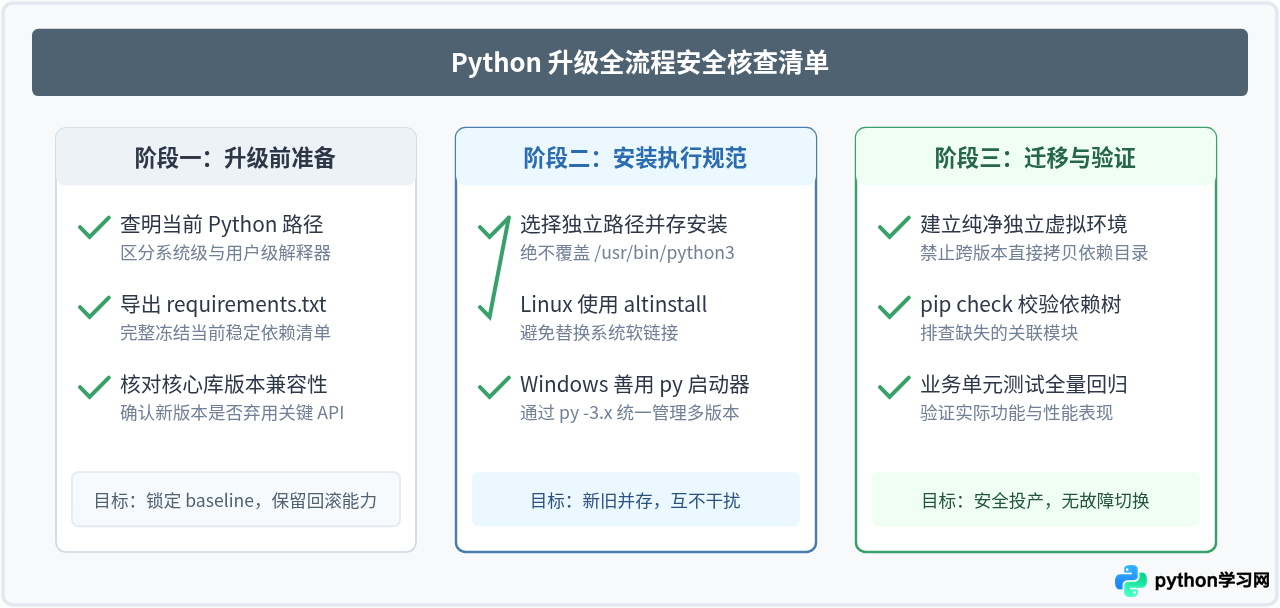 怎么安全升级Python到最新版本