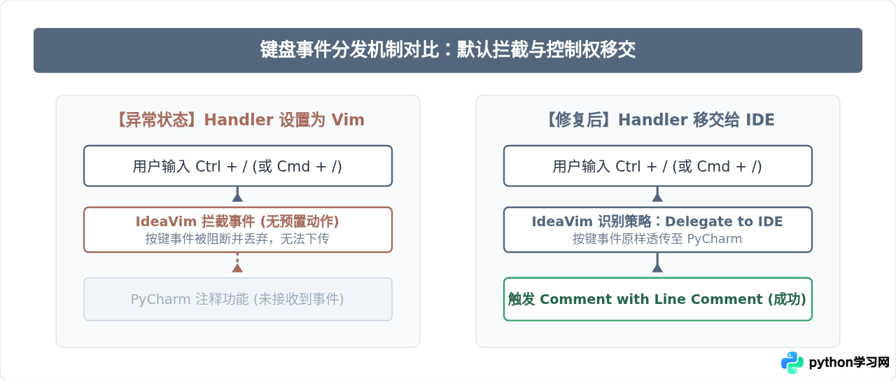 PyCharm安装Vim插件后注释快捷键失效怎么解决