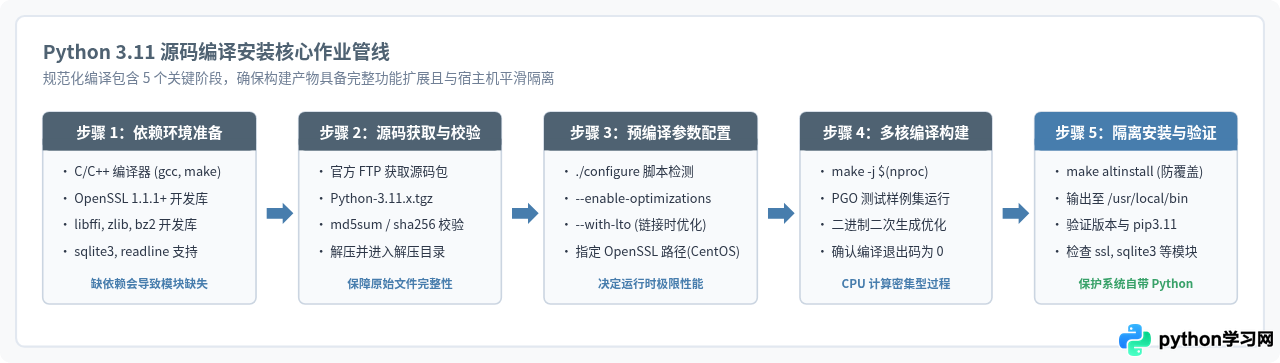 Linux(Ubuntu/CentOS)源码编译安装Python 3.11完整教程
