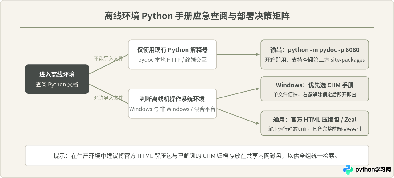 离线环境下怎么查阅Python技术手册？本地文档部署与CHM下载