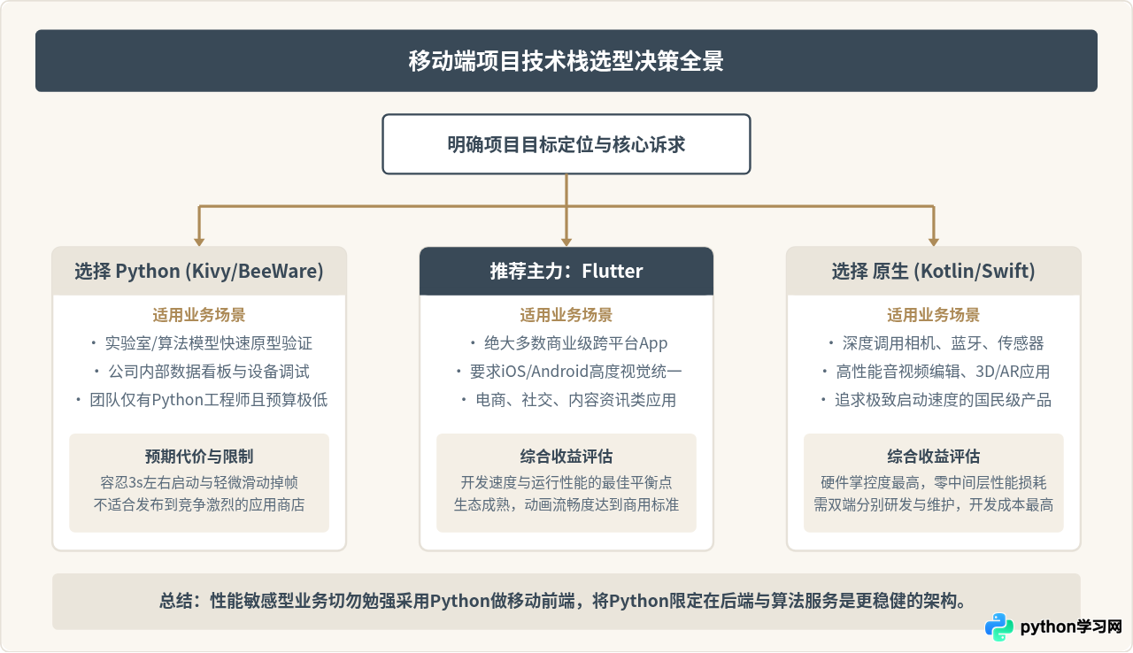 Python做App性能差吗？与Flutter和原生开发的对比分析