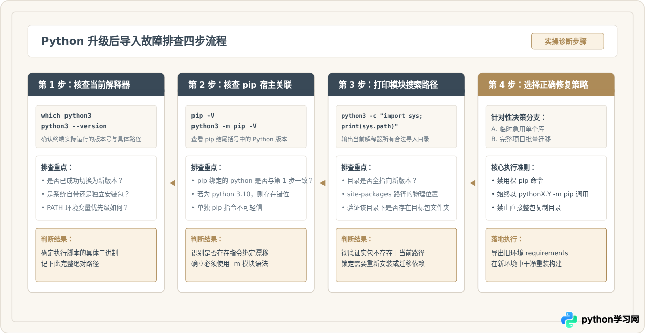 Python升级后pip安装的库无法导入怎么办