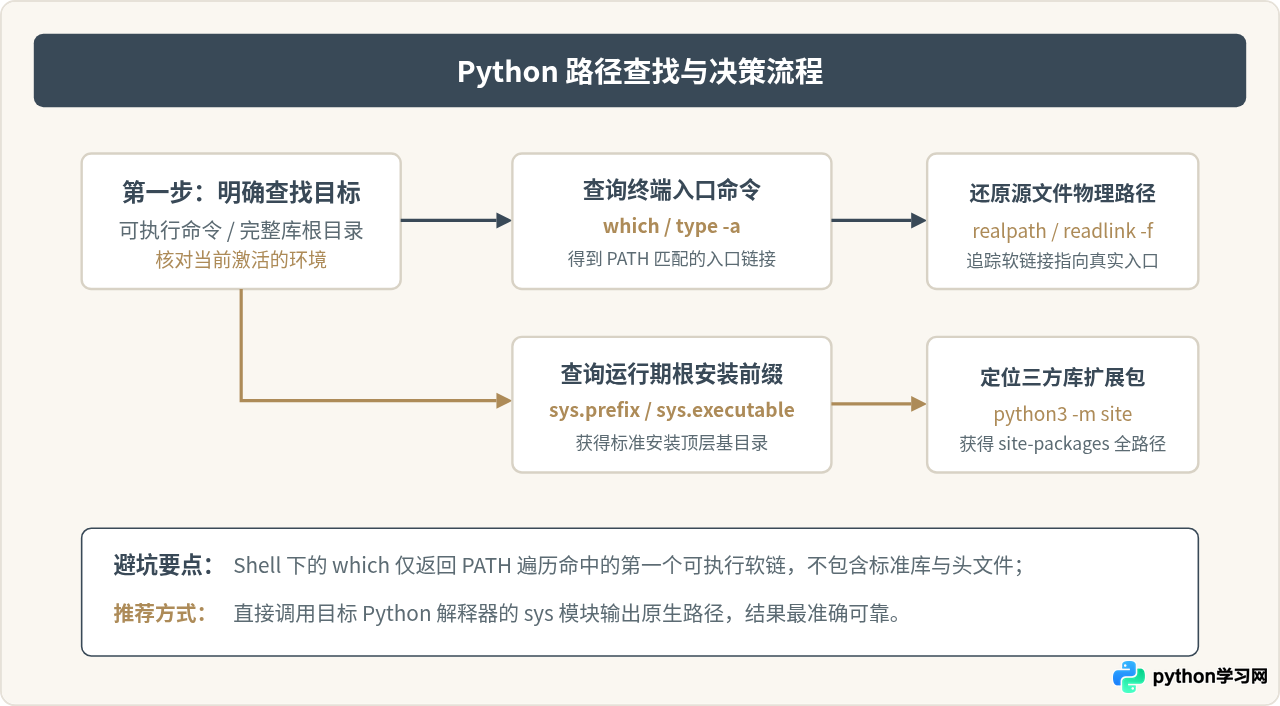 macOS和Linux下查找Python安装目录的命令