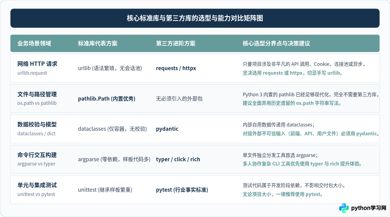 Python应用基础必掌握的标准库与第三方库清单