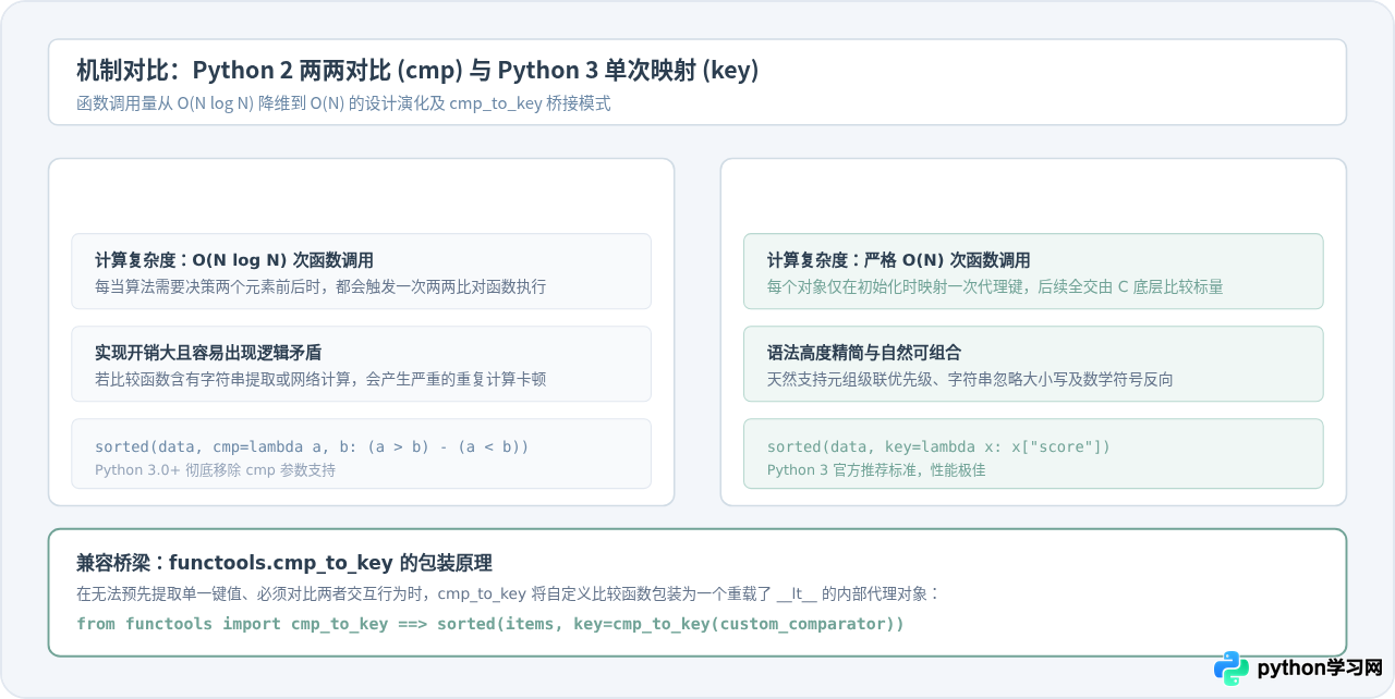 Python sorted内置函数怎么实现自定义排序？