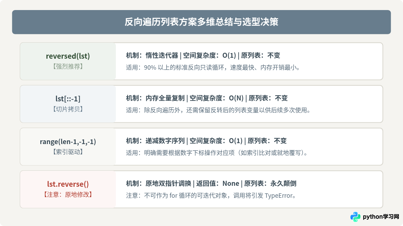 Python怎么反向遍历列表