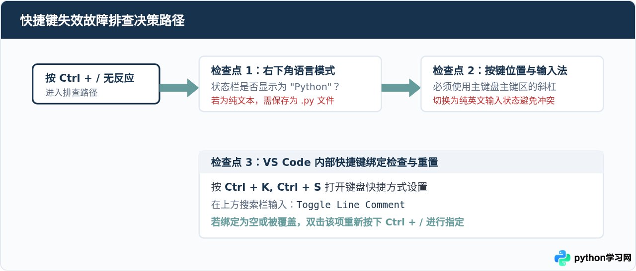 VS Code中Python代码怎么一键批量注释