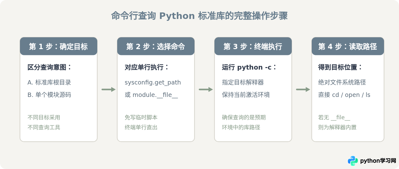 命令行怎么快速查Python标准库位置