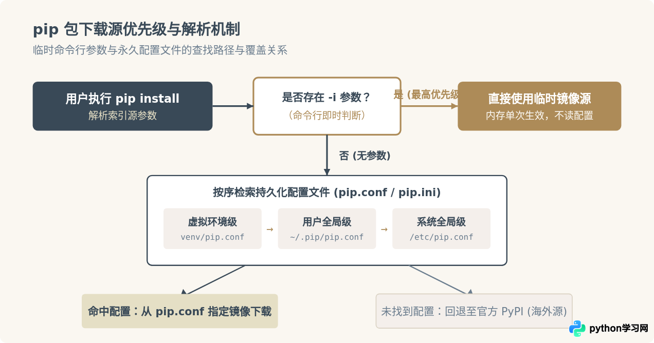 Python临时镜像源和永久配置pip.conf有什么区别