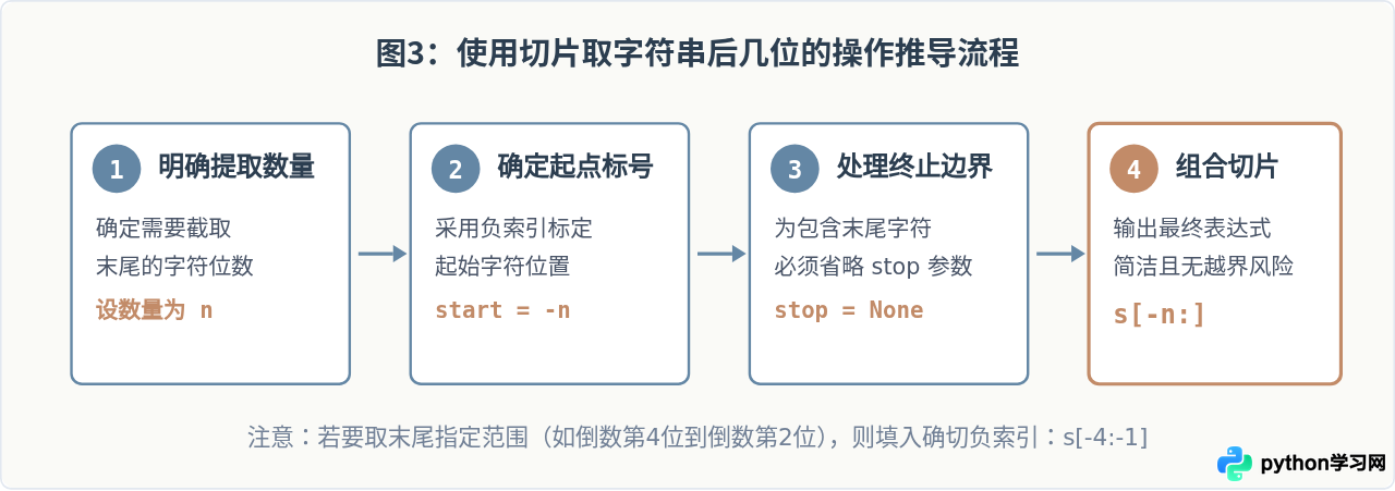 Python字符串切片取后几位：负索引语法详解