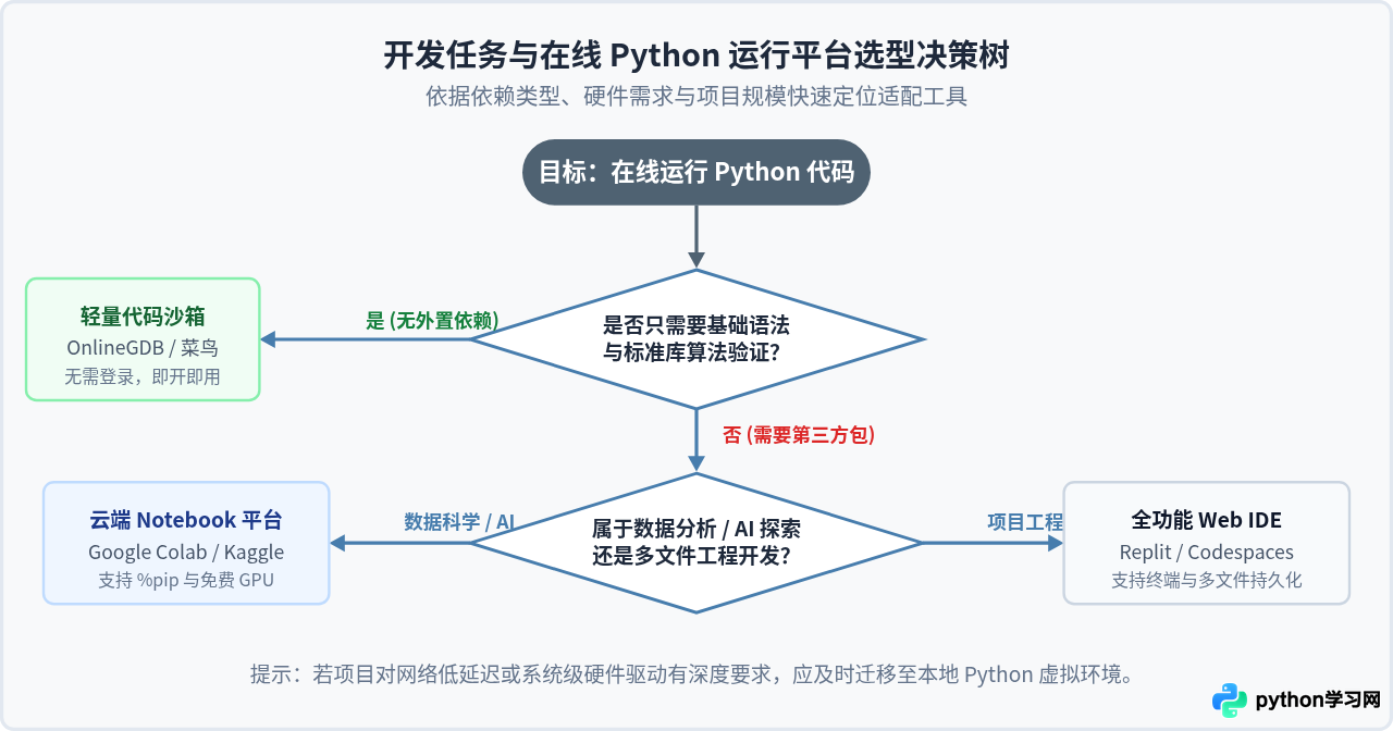 Python在线编译器支持pip安装第三方库吗？主流平台限制解析