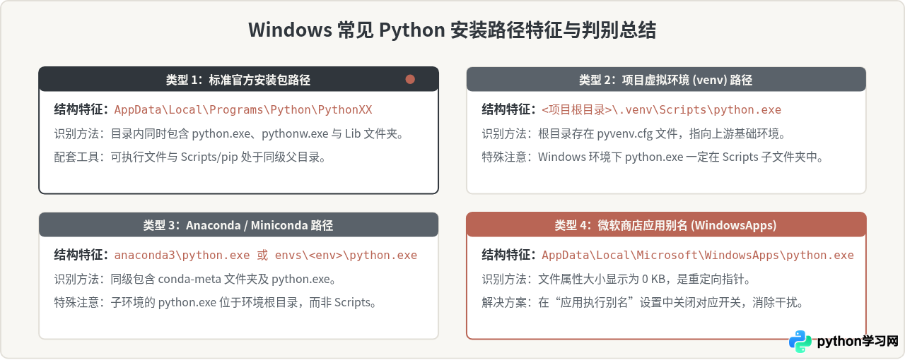 Windows下怎么查找Python.exe的具体安装路径