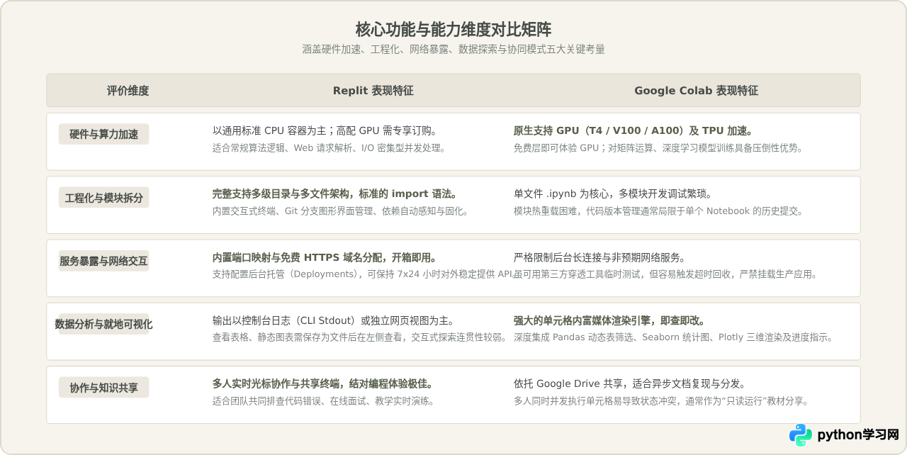 Replit vs Google Colab：主流在线Python平台功能与场景对比