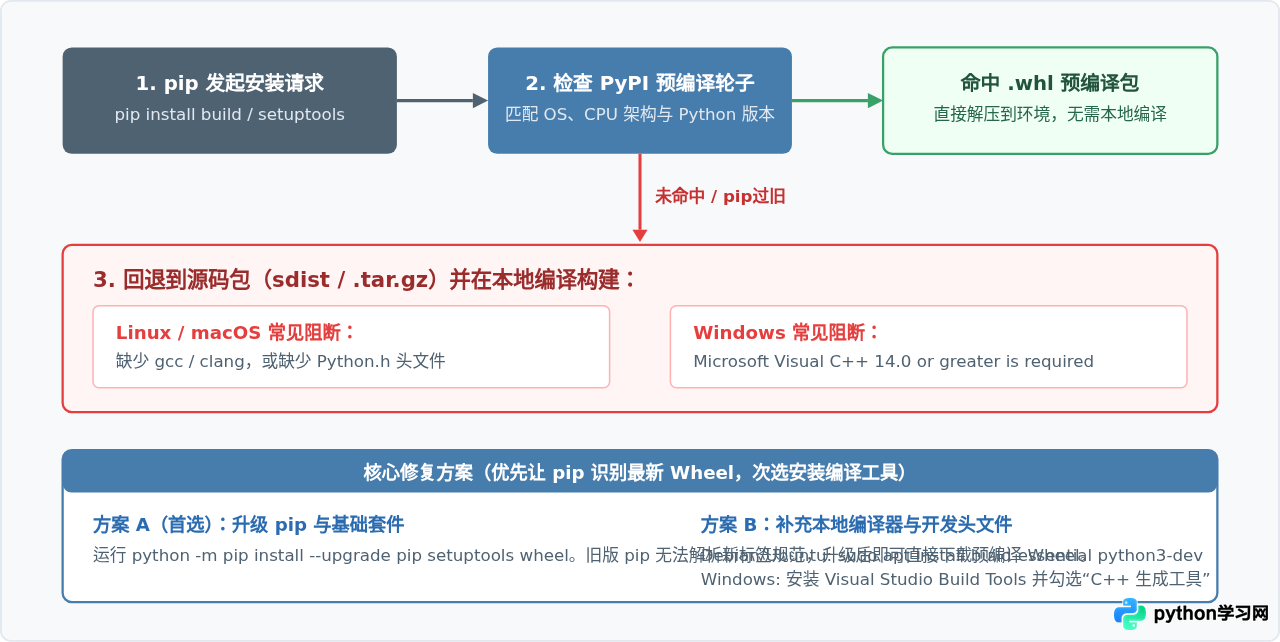 pip安装Python打包工具报错怎么办？常见失败原因及修复