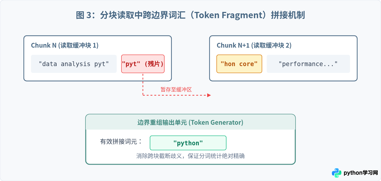Python处理GB级大文件词频统计的内存优化方案