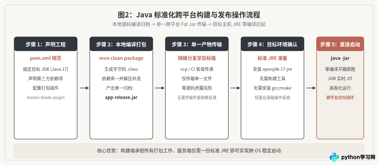 Java和Python的跨平台部署差异：JVM生态与解释器依赖对比