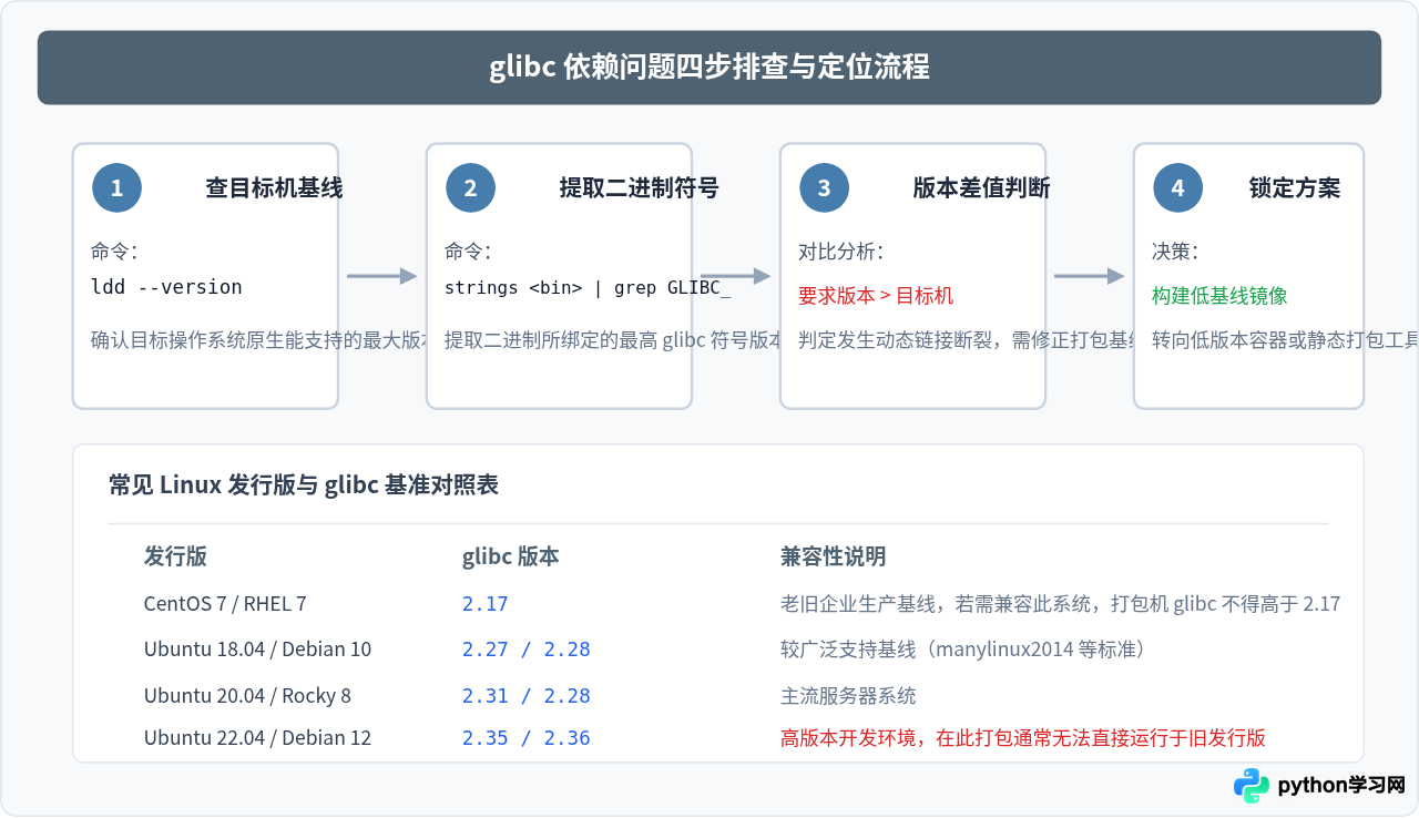 Linux下Python打包可执行文件提示glibc版本过低怎么解决